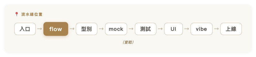 流水線位置｜入口 → 【flow】 → 型別 → mock → 測試 → UI → vibe → 上線（實戰）