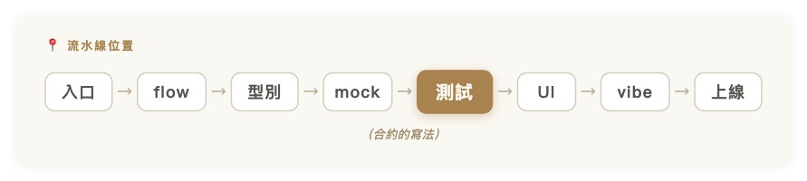 流水線位置｜入口 → flow → 型別 → mock → 【測試】 → UI → vibe → 上線（合約的寫法）