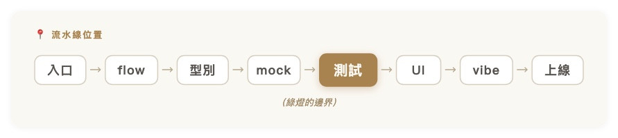 流水線位置|入口 → flow → 型別 → mock → 【測試】 → UI → vibe → 上線(綠燈的邊界)
