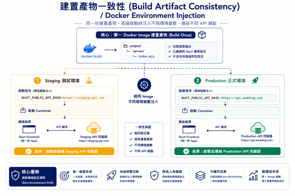 Docker 環境注入與建置一致性流程圖