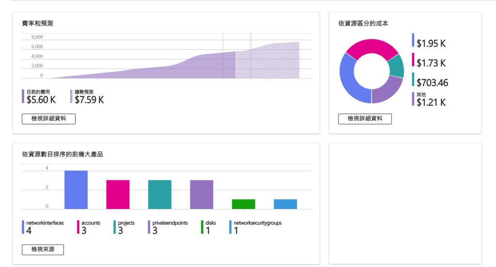 Azure 成本管理的費率與預測卡:建置期間費用約 NT$5.6K、趨勢預測約 NT$7.59K;另一張依資源區分成本的圓環——建置這套 AI 的雲端花費是「幾 K」等級