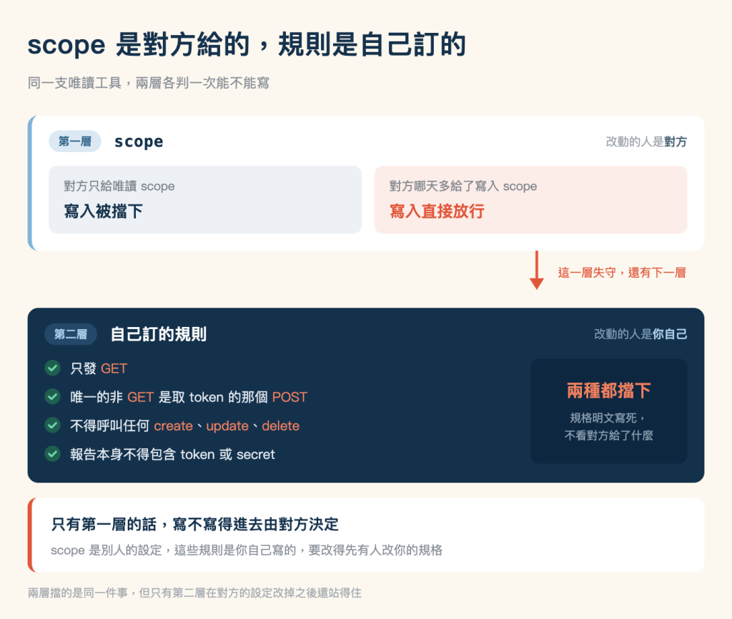 兩層限制的對照圖，米色底，標題「scope 是對方給的，規則是自己訂的」，副標「同一支唯讀工具，兩層各判一次能不能寫」。上半部是一張白底、左緣淺藍直條的卡片，左上角淺藍底標籤寫著「第一層」，旁邊等寬字的 scope，同一列最右邊灰字寫著改動的人是對方。卡片內並排兩個方塊：左邊淺灰藍底，上行「對方只給唯讀 scope」，下行深藍粗體字「寫入被擋下」；右邊淺粉底，上行「對方哪天多給了寫入 scope」，下行珊瑚色粗體字「寫入直接放行」。從右邊那個淺粉方塊往下拉出一支珊瑚色的直向箭頭，箭頭右側珊瑚色小字寫著「這一層失守，還有下一層」，箭頭指到下半部的深藍色卡片。深藍卡片左上角標籤寫著「第二層」，旁邊白色粗體字「自己訂的規則」，同一列最右邊淺藍字寫著改動的人是你自己。卡片左側是四條規則，每一條前面一個深色圓形的綠色勾號，由上而下依序是只發 GET、唯一的非 GET 是取 token 的那個 POST、不得呼叫任何 create、update、delete、報告本身不得包含 token 或 secret，其中 GET、POST 與 create、update、delete 以珊瑚色標示。卡片右側是一個更深色的方塊，珊瑚色粗體字「兩種都擋下」，底下淺灰字兩行「規格明文寫死，不看對方給了什麼」。最下方是一張白底、左緣珊瑚色直條的橫幅，粗體字「只有第一層的話，寫不寫得進去由對方決定」，下一行灰字「scope 是別人的設定，這些規則是你自己寫的，要改得先有人改你的規格」。圖片最後一行灰字註記：兩層擋的是同一件事，但只有第二層在對方的設定改掉之後還站得住