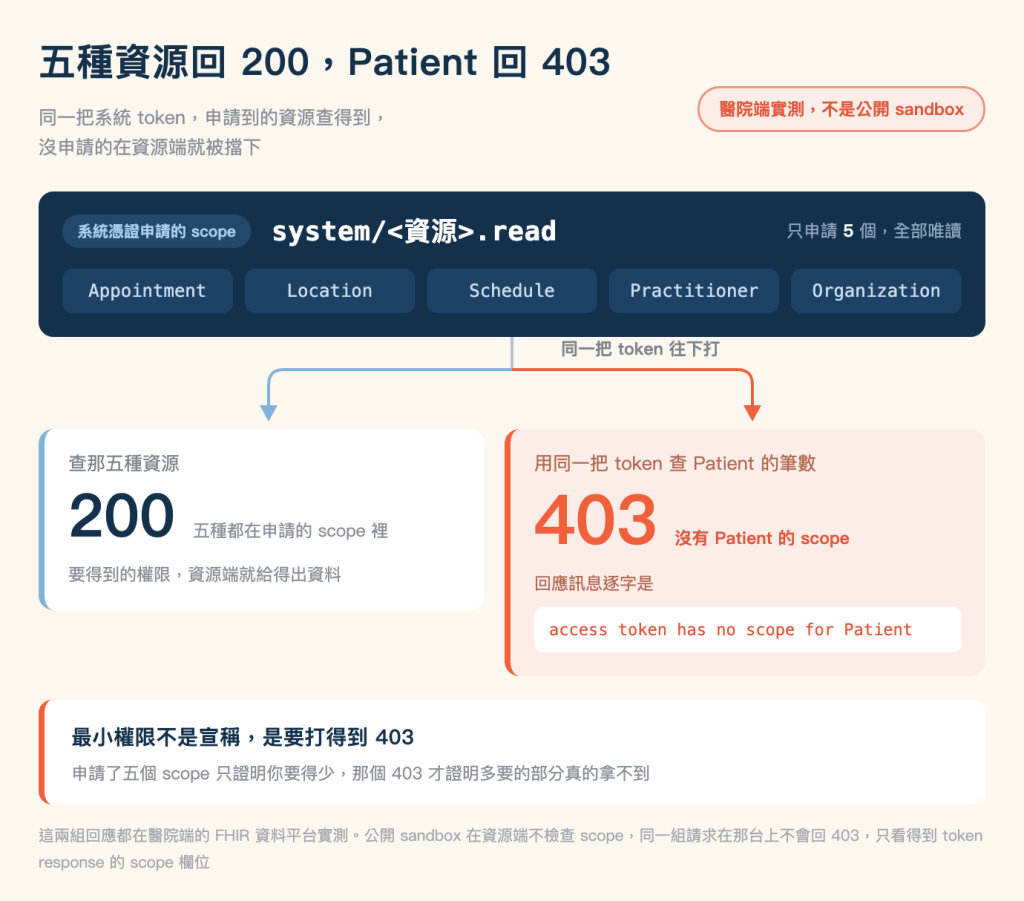 最小權限實測的對照圖，米色底，標題「五種資源回 200，Patient 回 403」，副標「同一把系統 token，申請到的資源查得到，沒申請的在資源端就被擋下」。副標同一列的最右邊是一枚珊瑚色外框、淺粉底的圓角標籤，寫著「醫院端實測，不是公開 sandbox」。副標下方是一張深藍色卡片，左上角淺藍底的標籤寫著「系統憑證申請的 scope」，旁邊白色等寬字寫著 system/<資源>.read，同一列最右邊淺藍字寫著只申請 5 個、全部唯讀，其中 5 是白色粗體。卡片下半排著五個深藍色圓角方塊，由左到右依序是 Appointment、Location、Schedule、Practitioner、Organization。卡片底部中央往下拉出一條灰色直線，到中途分成左右兩條，各自直角轉彎、轉角帶圓角之後往下，左邊那條是淺藍色、右邊那條是珊瑚色，兩條末端各有一個同色的向下箭頭。分岔點的右側以灰色粗體字寫著「同一把 token 往下打」。左邊箭頭指到一張白底、左緣淺藍直條的卡片，上行灰字「查那五種資源」，底下是深藍色的大字 200，右邊灰字寫著五種都在申請的 scope 裡，再下一行灰字「要得到的權限，資源端就給得出資料」。右邊箭頭指到一張淺粉底、左緣珊瑚色直條的卡片，比左卡高，上行寫著「用同一把 token 查 Patient 的筆數」，底下是珊瑚色的大字 403，字級比左卡的 200 更大，右邊珊瑚色粗體字寫著沒有 Patient 的 scope，再下一行寫著回應訊息逐字是，底下一個白色小方塊以珊瑚色等寬字寫著 access token has no scope for Patient。兩張卡片下方是一張白底、左緣珊瑚色直條的橫幅，粗體字「最小權限不是宣稱，是要打得到 403」，下一行灰字「申請了五個 scope 只證明你要得少，那個 403 才證明多要的部分真的拿不到」。圖片最下方一行灰字註記：這兩組回應都在醫院端的 FHIR 資料平台實測。公開 sandbox 在資源端不檢查 scope，同一組請求在那台上不會回 403，只看得到 token response 的 scope 欄位