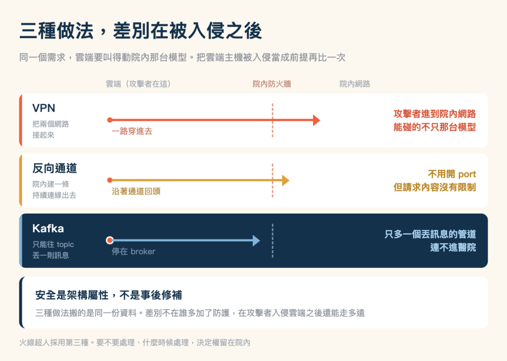 三種通道做法的對照圖，米色底，標題「三種做法，差別在被入侵之後」，副標「同一個需求，雲端要叫得動院內那台模型。把雲端主機被入侵當成前提再比一次」。畫面上方一列灰色座標標籤，由左至右是「雲端（攻擊者在這）」、珊瑚色的「院內防火牆」、「院內網路」。下方三張橫列卡片，每列左端一條色條，左側是做法名稱與一句說明，中間是一條由左往右的滲透路徑，路徑上有一條虛線代表院內防火牆，右側是被入侵之後的結果。第一列白底、珊瑚色條，名稱 VPN，說明「把兩個網路接起來」，路徑從雲端起點一路穿過防火牆延伸到院內網路，路徑下方珊瑚色字「一路穿進去」，右側珊瑚色粗體兩行「攻擊者進到院內網路，能碰的不只那台模型」。第二列白底、琥珀色條，名稱「反向通道」，說明「院內建一條持續連線出去」，路徑穿過防火牆但比第一列短，下方琥珀色字「沿著通道回頭」，右側琥珀色粗體兩行「不用開 port，但請求內容沒有限制」。第三列是深藍底，名稱 Kafka 為白字，說明「只能往 topic 丟一則訊息」，路徑是淺藍色，停在防火牆左側沒有穿過去，下方灰字「停在 broker」，右側淺藍色粗體兩行「只多一個丟訊息的管道，連不進醫院」。三列下方是一張白底、左緣深藍直條的橫幅，粗體字「安全是架構屬性，不是事後修補」，下一行灰字「三種做法搬的是同一份資料。差別不在誰多加了防護，在攻擊者入侵雲端之後還能走多遠」。圖片最下方一行灰字：火線超人採用第三種。要不要處理、什麼時候處理，決定權留在院內