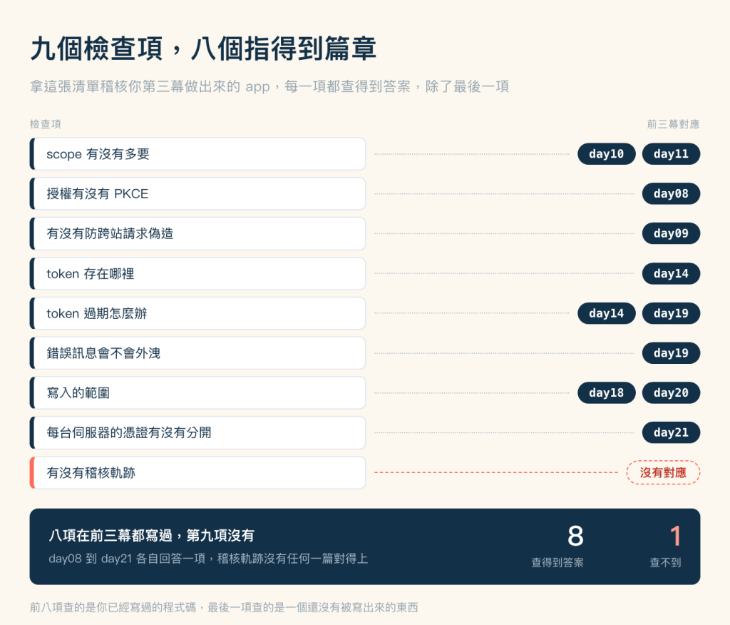 對應關係圖，米色底，標題「九個檢查項，八個指得到篇章」，副標「拿這張清單稽核你第三幕做出來的 app，每一項都查得到答案，除了最後一項」。畫面分左右兩欄，左上角灰色小標「檢查項」，右上角灰色小標「前三幕對應」。左欄由上而下九張白色圓角卡片，每張左緣一條深藍直條，卡片右側各以一條灰色點線連到右欄的深藍色圓角標籤。第一列 scope 有沒有多要，連到 day10 與 day11 兩個標籤；第二列 授權有沒有 PKCE，連到 day08；第三列 有沒有防跨站請求偽造，連到 day09；第四列 token 存在哪裡，連到 day14；第五列 token 過期怎麼辦，連到 day14 與 day19；第六列 錯誤訊息會不會外洩，連到 day19；第七列 寫入的範圍，連到 day18 與 day20；第八列 每台伺服器的憑證有沒有分開，連到 day21。第九列與前八列不同，卡片左緣的直條是珊瑚色，內容是有沒有稽核軌跡，連出去的線是珊瑚色虛線，線的終點不是深藍標籤，而是一個珊瑚色虛線外框、內部空白的框，裡面以珊瑚色寫著「沒有對應」。九列下方是一張深藍色橫幅，左側白色粗體字「八項在前三幕都寫過，第九項沒有」，下一行淺藍字「day08 到 day21 各自回答一項，稽核軌跡沒有任何一篇對得上」；橫幅右側並排兩組數字，白色的 8 底下寫「查得到答案」，珊瑚色的 1 底下寫「查不到」。圖片最下方一行灰字註記：前八項查的是你已經寫過的程式碼，最後一項查的是一個還沒有被寫出來的東西