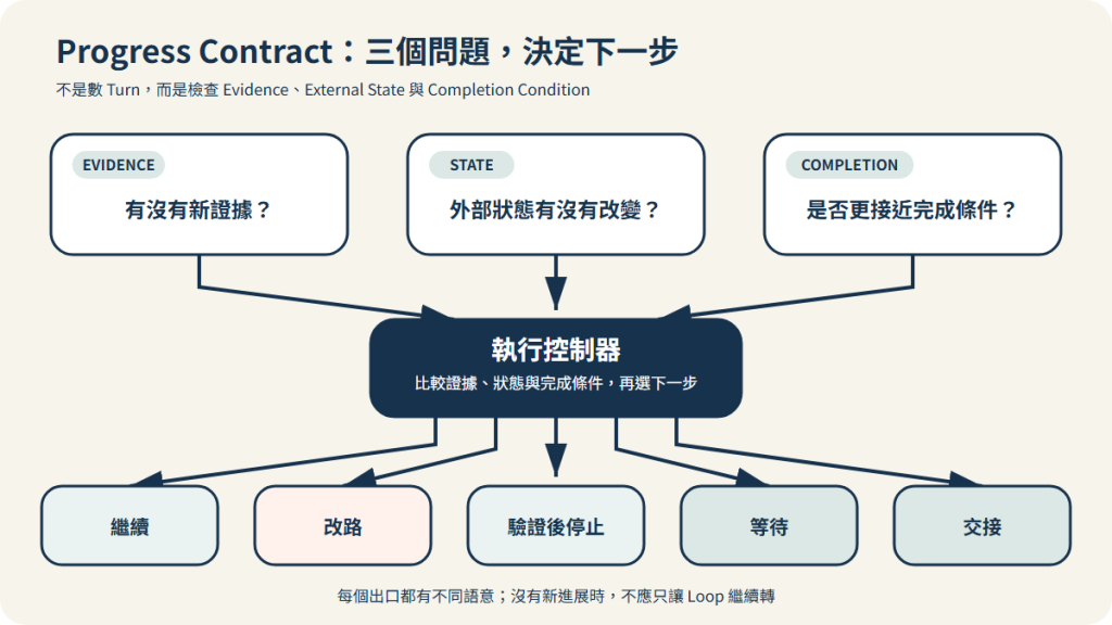 新證據、外部狀態與完成條件三個問題匯入執行控制器,再導向繼續、改路、停止、等待或交接