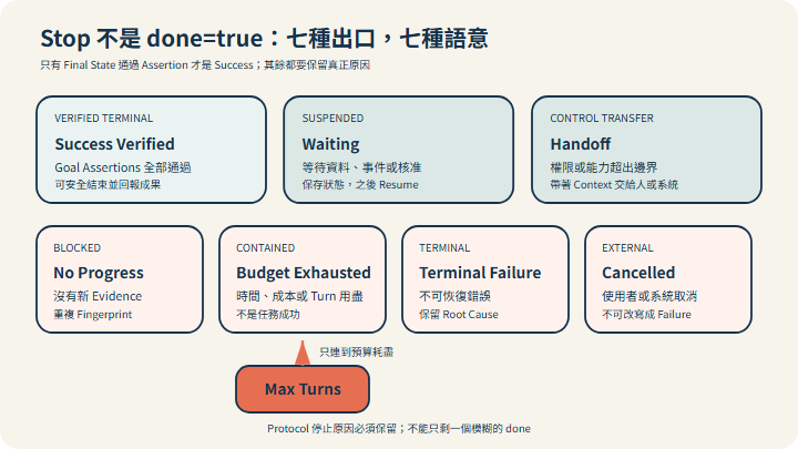 停止狀態圖:執行控制器依三個 Progress 問題分流為成功、等待、交接、無進展、預算耗盡、失敗與取消;最大 Turn 數不連到成功