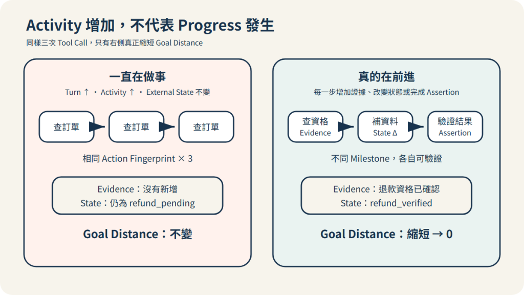 兩條 Agent 執行軌跡對照:重複工具呼叫只增加活動,只有新證據、狀態改變與完成條件通過才代表 Progress