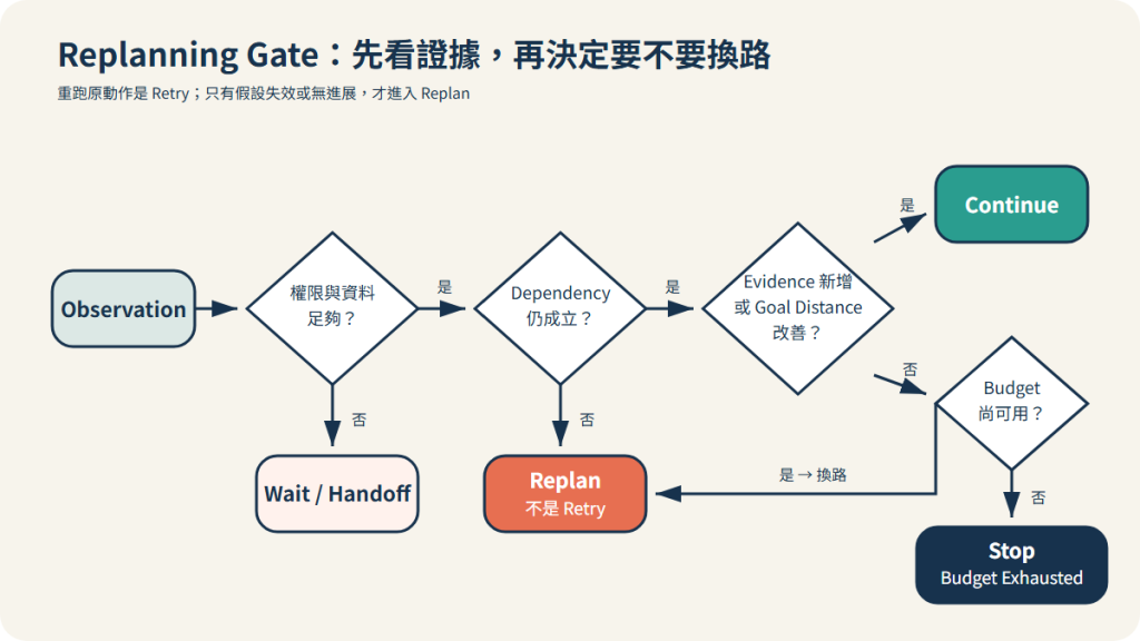 Replanning 的一般判斷閘:依權限、資料、目前進展與剩餘預算,分流為繼續、改路、等待、交接或停止