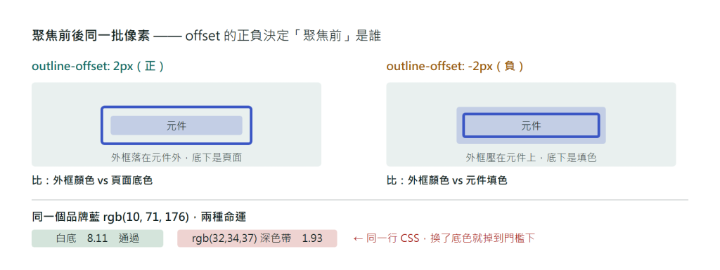 焦點外框與底色的關係示意圖：左半邊是 outline-offset 為正的情形，2px 的外框畫在元件邊界外側，該處像素在聚焦前是頁面底色，因此對比要拿外框顏色與頁面底色相比；右半邊是 outline-offset 為負的情形，外框壓在元件邊界內側，該處像素在聚焦前是元件自身的填色，因此要拿外框顏色與元件填色相比；下方標註同一個品牌藍在白底上得到 8.11、在深色帶上只有 1.93