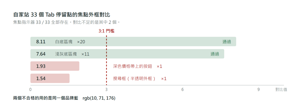 焦點外框對比分佈圖：橫軸為對比值，標出 3:1 的門檻線；33 個 Tab 停留點中，白底區塊的 20 個落在 8.11、淺灰底區塊的 11 個落在 7.64，兩者都遠高於門檻；門檻線左側有兩個落點，深色價格帶上的按鈕為 1.93、搜尋框為 1.54，皆未達 3:1