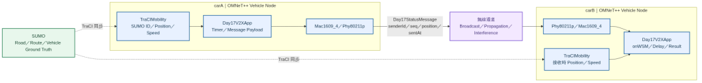 carA 從 Mobility 建立研究用狀態訊息,經無線通道送到 carB Application