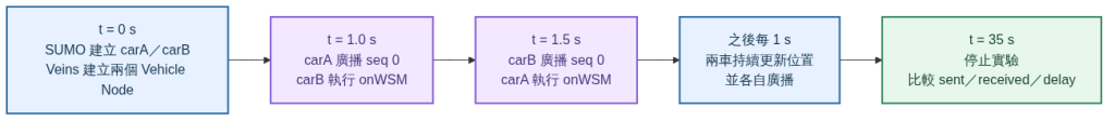 兩台車從建立、第一次廣播到重複傳送與結果輸出的時間軸