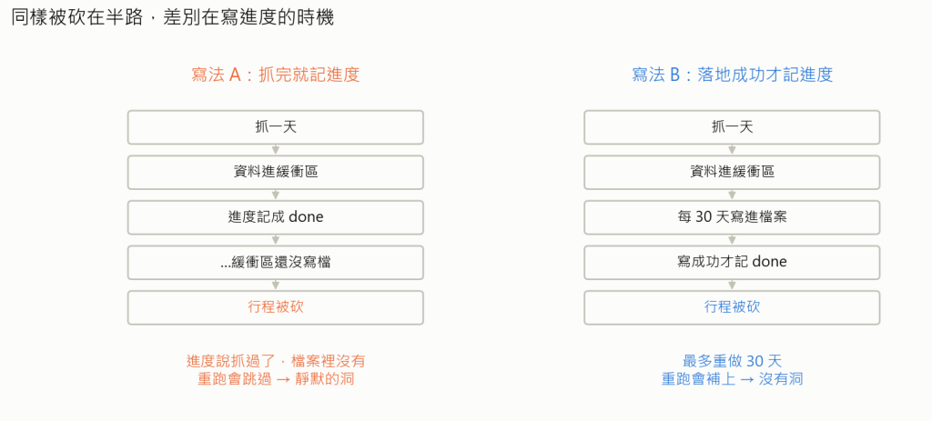 兩種順序