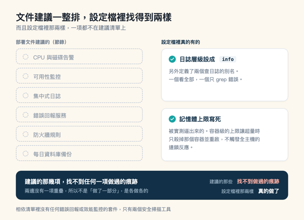兩者對照圖，米色底，標題「文件建議一整排，設定檔裡找得到兩樣」，副標「而且設定檔裡那兩樣，一項都不在建議清單上」。畫面分左右兩欄。左欄上方灰色小標「部署文件建議的（節錄）」，底下由上而下六個灰色虛線外框、內部完全不填色的圓角長條，每個長條左側有一個灰色虛線的空心小圓，右邊是灰字項目，由上而下分別是 CPU 與磁碟告警、可用性監控、集中式日誌、錯誤回報服務、防火牆規則、每日資料庫備份。右欄上方深藍色小標「設定檔裡真的有的」，底下是兩張白底、有淡陰影的圓角卡片，比左欄的長條大得多。第一張卡片標頭是一個青綠色圓形白勾號加深藍粗體「日誌層級設成」，後面接一個淺灰底的等寬字標籤 info，卡片內文兩行灰字寫「另外定義了兩個查日誌的別名。一個看全部，一個只 grep 錯誤。」第二張卡片標頭同樣是青綠色勾號加深藍粗體「記憶體上限寫死」，內文三行灰字寫「被實測逼出來的。容器級的上限讓超量時只殺掉那個容器並重啟，不觸發全主機的連鎖反應。」兩欄下方是一張佔滿寬度的深藍色橫幅，左側白色粗體寫「建議的那幾項，找不到任何一項做過的痕跡」，下一行淺藍灰字寫「兩邊沒有一項重疊，所以不是做了一部分，是各做各的」；橫幅右側沒有數字，是兩行靠右對齊的純文字，上行以淺藍灰小字寫「建議的那些」，後面接珊瑚色粗體「找不到做過的痕跡」，下行以淺藍灰小字寫「設定檔裡那兩樣」，後面接白色粗體「真的做了」。圖片最下方一行灰字註記：相依清單裡沒有任何錯誤回報或效能監控的套件，只有兩個安全掃描工具