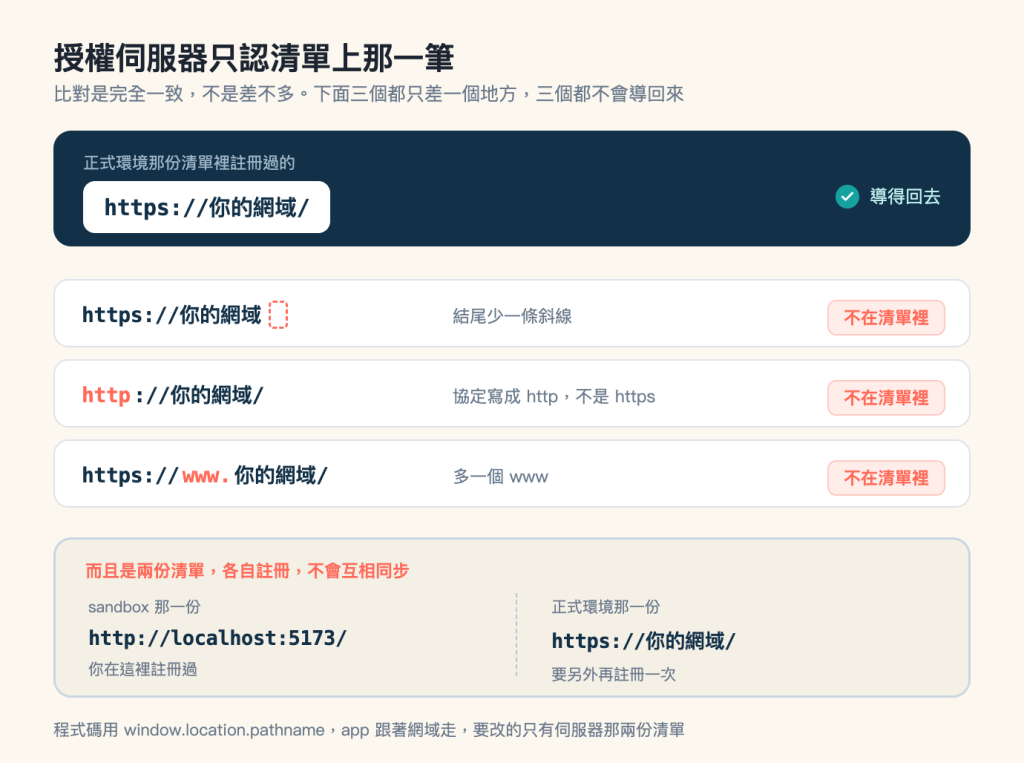 兩者對照圖，米色底，標題「授權伺服器只認清單上那一筆」，副標「比對是完全一致，不是差不多。下面三個都只差一個地方，三個都不會導回來」。畫面上方是一塊佔滿寬度的深藍色圓角大色塊，左上角一行淺藍灰小字寫「正式環境那份清單裡註冊過的」，底下一張白色圓角卡片，以深藍色等寬粗體寫 https://你的網域/ ；色塊右側一個青綠色圓形白勾號，右邊接淺青色字「導得回去」。深藍色塊下方由上而下三張白底淺灰外框的圓角長條，每一條的左側是等寬字的網址、中段是灰色小字的原因、最右側是一個淺珊瑚底加珊瑚色外框的標籤，三條的標籤都寫「不在清單裡」。第一條的網址是 https://你的網域 ，結尾多接一個珊瑚色虛線外框的空方格代表缺掉的字元，原因寫「結尾少一條斜線」。第二條的網址是 http://你的網域/ ，其中 http 四個字母是珊瑚色、其餘是深藍色，原因寫「協定寫成 http，不是 https」。第三條的網址是 https://www.你的網域/ ，其中 www. 是珊瑚色，原因寫「多一個 www」。三張長條下方是一個淺褐底、灰藍色外框的圓角區塊，左上角以珊瑚色粗體寫「而且是兩份清單，各自註冊，不會互相同步」，區塊內部由一條垂直虛線分成左右兩半。左半上行灰色小字「sandbox 那一份」，中間深藍色等寬粗體 http://localhost:5173/ ，下行灰色小字「你在這裡註冊過」。右半上行灰色小字「正式環境那一份」，中間深藍色等寬粗體 https://你的網域/ ，下行灰色小字「要另外再註冊一次」。圖片最下方一行灰字註記：程式碼用 window.location.pathname，app 跟著網域走，要改的只有伺服器那兩份清單