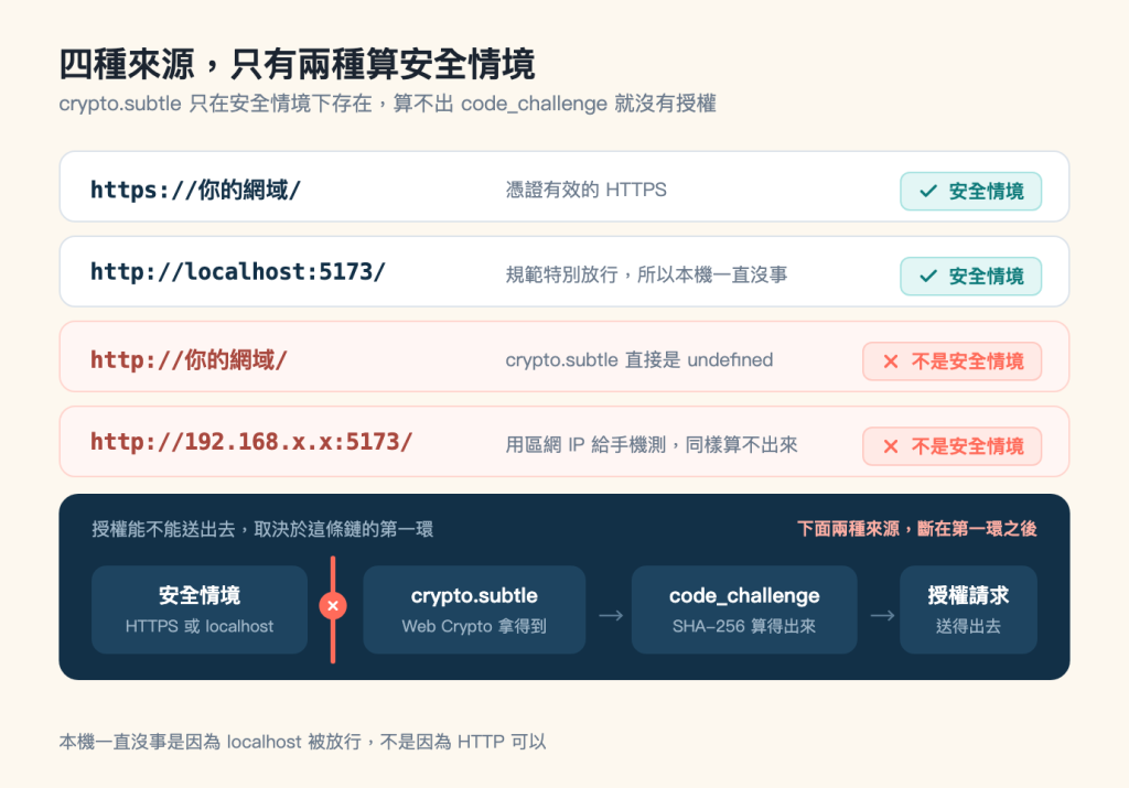 兩者對照加時序流程圖，米色底，標題「四種來源，只有兩種算安全情境」，副標「crypto.subtle 只在安全情境下存在，算不出 code_challenge 就沒有授權」。畫面上半部由上而下四張圓角長條，每一條左側是等寬字的來源、中段是灰色小字說明、右側是一個判定標籤。第一條白底，來源 https://你的網域/ ，說明「憑證有效的 HTTPS」，右側淺青底青綠字的勾號標籤寫「安全情境」。第二條白底，來源 http://localhost:5173/ ，說明「規範特別放行，所以本機一直沒事」，右側同樣是青綠色的「安全情境」標籤。第三條改成淺珊瑚底、珊瑚色外框，來源 http://你的網域/ 以暗紅色寫，說明「crypto.subtle 直接是 undefined」，右側淺珊瑚底珊瑚色字的叉號標籤寫「不是安全情境」。第四條同樣是淺珊瑚底，來源 http://192.168.x.x:5173/ ，說明「用區網 IP 給手機測，同樣算不出來」，右側標籤一樣寫「不是安全情境」。四張長條下方是一塊佔滿寬度的深藍色圓角色塊，左上角淺藍灰小字寫「授權能不能送出去，取決於這條鏈的第一環」，右上角珊瑚色小字寫「下面兩種來源，斷在第一環之後」。色塊裡由左至右是四個較淺的藍色方塊串成一條鏈，第一個方塊上行白色粗體「安全情境」、下行淺藍灰小字「HTTPS 或 localhost」，第二個是「crypto.subtle」加「Web Crypto 拿得到」，第三個是「code_challenge」加「SHA-256 算得出來」，第四個是「授權請求」加「送得出去」。第二與第三、第三與第四之間各有一個灰藍色向右箭頭，但第一與第二之間沒有箭頭，取而代之的是一條珊瑚色的垂直粗線貫穿整條鏈的高度，線的中央疊著一個珊瑚色圓形白色叉號。圖片最下方一行灰字註記：本機一直沒事是因為 localhost 被放行，不是因為 HTTP 可以