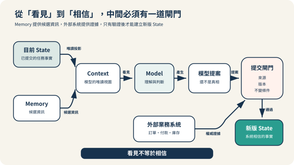 Memory 與既有 State 形成模型可見的 Context,模型只能提出提案;外部系統提供權威證據,只有提交閘門能建立新版 State