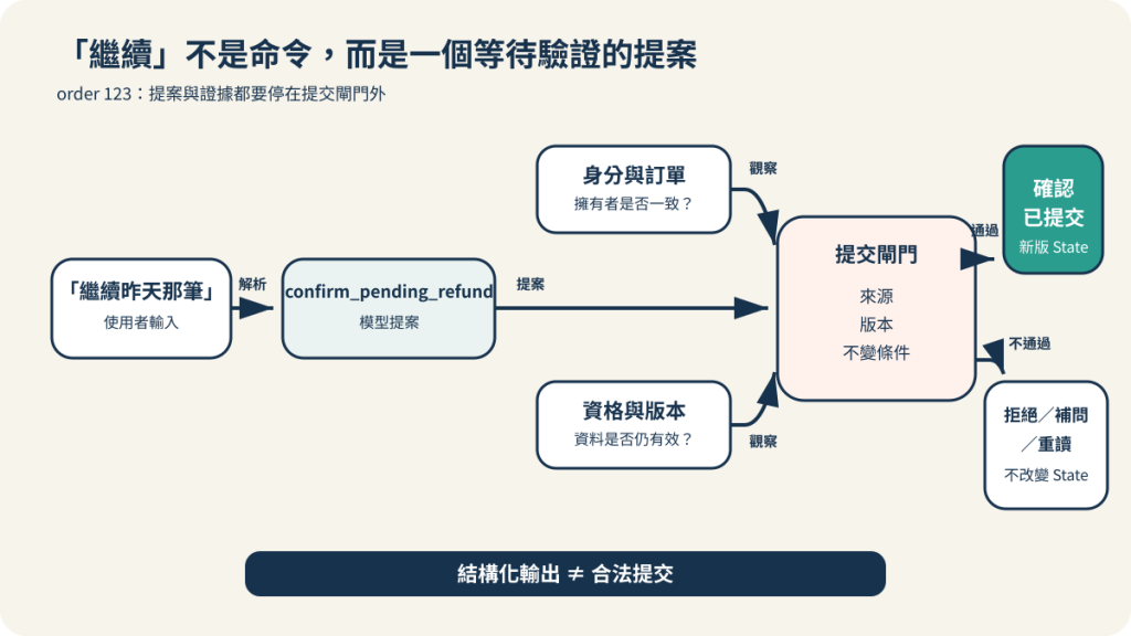 使用者說繼續後,模型只能提出退款確認提案;身分、訂單、資格與版本證據通過提交閘門後,確認才寫入 State,否則拒絕、補問或重讀