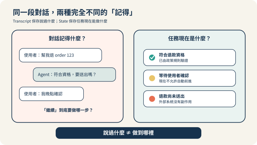同一筆退款對話的兩種保存方式:Transcript 只有話語紀錄,State 則明確區分資格已確認、等待使用者與退款尚未送出