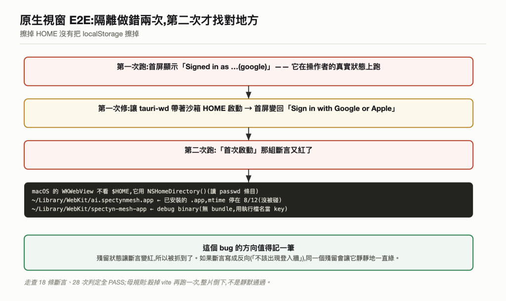 E2E 隔離