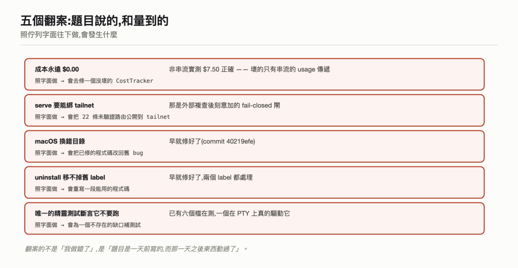 翻案表