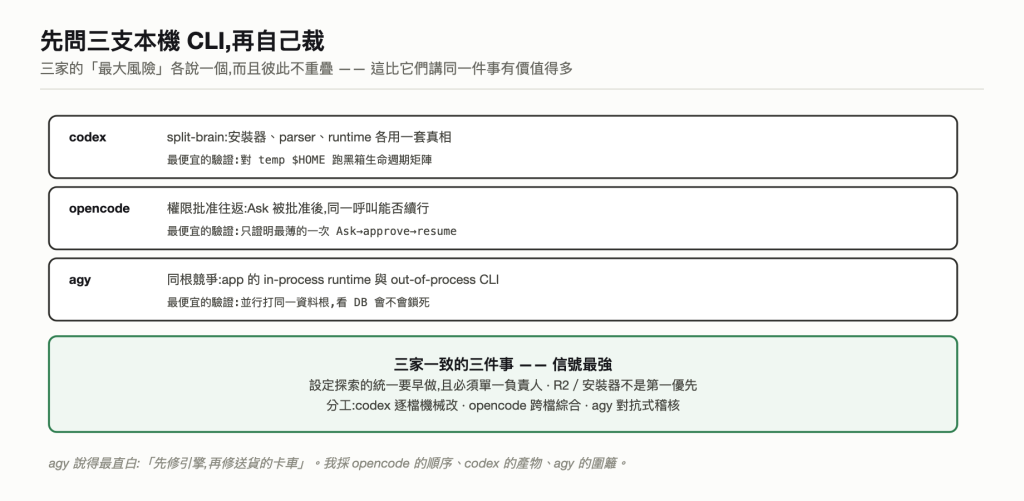 三支 CLI