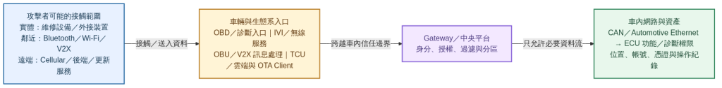 實體、鄰近無線與遠端入口經由車輛邊緣元件及 Gateway 連向車內資產