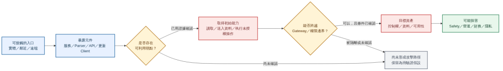 從入口、弱點驗證到目標資產與可能損害的分析流程