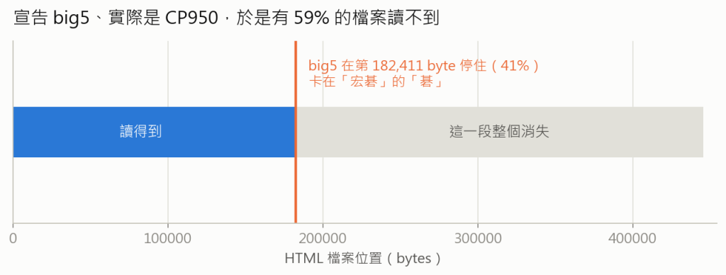 big5 在哪裡停住