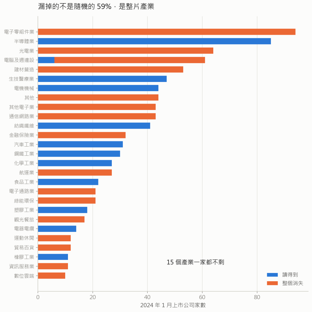 漏掉的是整片產業