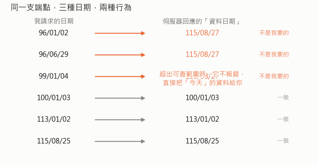 同一支端點，兩種行為