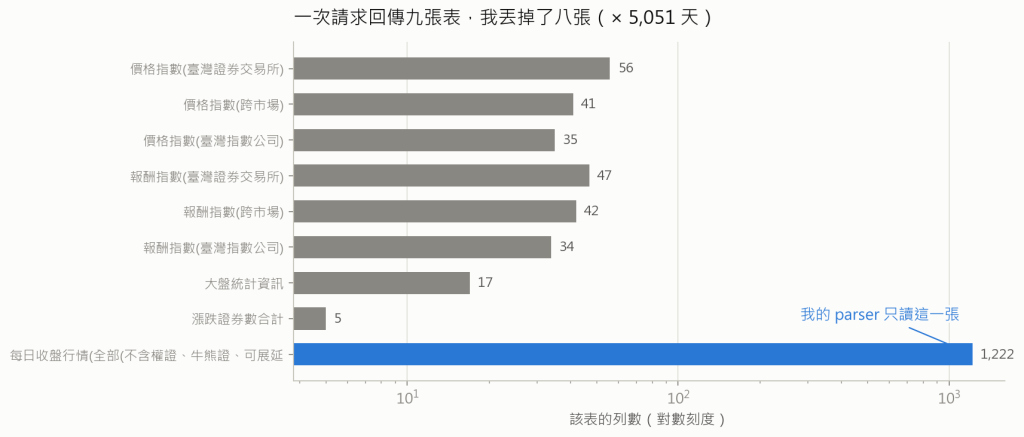 一次回應九張表