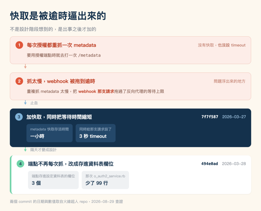 四個步驟的時序流程圖，米色底，標題「快取是被逾時逼出來的」，副標「不是設計階段想到的，是出事之後才加的」。畫面由上而下是四塊圓角橫條，每塊左上角有一個圓形編號，塊與塊之間以一支向下的短箭頭相連。第一塊是淡粉底加淺珊瑚外框，編號 1 是珊瑚底白字，標題以暗紅色粗體寫「每次授權都重抓一次 metadata」，同一列最右側以淺褐色小字寫「沒有快取，也沒設 timeout」，其中後半句加粗；塊內一行灰褐色小字寫「要用授權端點時就去打一次」，後面接等寬字的 /metadata。第一塊與第二塊之間是一支淺珊瑚色的向下箭頭，沒有標籤。第二塊同樣是淡粉底加淺珊瑚外框，編號 2，標題暗紅色粗體「抓太慢，webhook 被拖到逾時」，最右側淺褐色小字「問題浮出來的地方」；塊內一行灰褐色小字寫「重複抓 metadata 太慢，把 webhook 那支請求拖過了反向代理的等待上限」，其中「webhook 那支請求」以暗紅色粗體標示。第二塊與第三塊之間是一支淺藍色向下箭頭，右邊標灰字「止血」。第三塊改成深藍色實心色塊，編號 3 是淺藍底深藍字，標題白色粗體「加快取，同時把等待時間縮短」，最右側以等寬白字寫 7f7f587，後接淺藍灰字的 2026-03-27；塊內兩個並排的深藍方塊，左邊方塊上行淺藍灰小字「metadata 快取存活時間」、下行白色粗體「一小時」，右邊方塊上行淺藍灰小字「同時給那支請求設了」、下行白色粗體「3 秒 timeout」。第三塊與第四塊之間是一支青綠色向下箭頭，右邊標灰字「隔天才變成設計」。第四塊是白底、左緣一條青綠色直條，編號 4 是青綠底深藍字，標題深藍粗體「端點不再每次抓，改成存進資料表欄位」，最右側等寬深藍字 494e0ad 後接灰字 2026-03-28；塊內兩個並排的淺灰方塊，左邊上行灰字「設定資料表新增的欄位」、下行深藍粗體「iss_host 等 3 個」，右邊上行灰字「那次 o_auth2_service.rb」、下行深藍粗體「少了 99 行」。圖片最下方一行灰字註記：兩個 commit 的日期與數值取自火線超人 repo，2026-08-29 查證