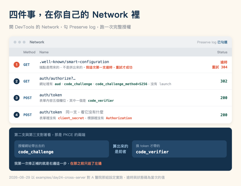 Network 面板的執行結果圖，米色底，標題「四件事，在你自己的 Network 裡」，副標「開 DevTools 的 Network，勾 Preserve log，跑一次完整授權」。畫面主體是一個白底圓角的視窗卡片，卡片頂端一列淺灰工具列，左側三個灰色圓點加深灰字「Network」，最右側灰字「Preserve log」後接藍色粗體「已勾選」。工具列下方是一列灰底的欄位標題，由左至右是 Method、Name、Status。底下四列請求，每列最左邊有一個圓形編號。第一列編號 1 是珊瑚底白字，Method 欄等寬字 GET，Name 欄等寬字 .well-known/smart-configuration，底下一行灰色小字「端點是問來的，不是拼出來的」後接珊瑚色粗體「我這次第一支逾時，重試才成功」，最右側 Status 欄以珊瑚色分兩行寫「逾時」與「重試 304」。第二列編號 2 是深藍底白字，Method 欄 GET，Name 欄 auth/authorize？…，底下灰色小字「網址裡有」後接三個深綠色粗體的等寬字 aud、code_challenge、code_challenge_method=S256，再接灰字「沒有 launch」，最右側 Status 欄深綠色 302。第三列編號 3，Method 欄 POST，Name 欄 auth/token，底下灰字「表單內容五個欄位，其中一個是」後接深綠色粗體 code_verifier，Status 欄 200。第四列編號 4，Method 欄 POST，Name 欄 auth/token 後接一段灰字「同一支，看它沒有什麼」，底下灰字「表單裡沒有」接珊瑚色粗體 client_secret、再接「標頭裡沒有」與珊瑚色粗體 Authorization，Status 欄 200。視窗卡片下方是一塊佔滿寬度的深藍色圓角色塊，最上一行淺藍灰小字寫「第二支與第三支對著看，那是 PKCE 的兩端」，底下左右兩個較淺的藍色方塊，左邊上行淺藍灰小字「授權網址帶出去的」、下行白色等寬粗體 code_challenge，右邊上行「換 token 才帶的」、下行白色等寬粗體 code_verifier，兩個方塊中間以淺藍色小字分兩行寫「算出來的」「是前者」。色塊最下一行淺藍灰字寫「我第一次修正補的就是右邊這一步」，後接珊瑚色粗體「在那之前只送了左邊」。圖片最下方一行灰字註記：2026-08-29 以 examples/day24-cross-server 對 A 醫院那組設定實跑，逾時與狀態碼為當次的值