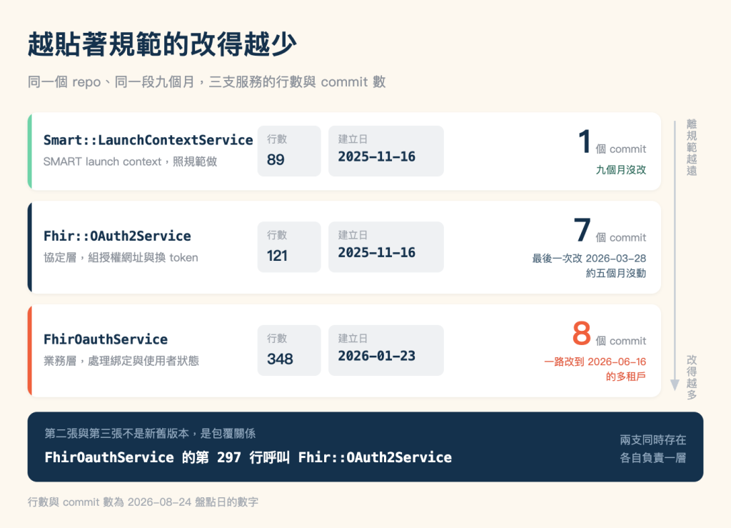 三支服務的對照圖，米色底，標題「越貼著規範的改得越少」，副標「同一個 repo、同一段九個月，三支服務的行數與 commit 數」。畫面由上而下是三張圓角長條卡片，寬度相同，左側都有一條垂直色帶。第一張卡片色帶是青綠色，左側等寬深藍粗體寫 Smart::LaunchContextService，底下灰色小字「SMART launch context，照規範做」；卡片中段兩個並排的淺灰底方塊，左邊方塊上行灰字「行數」、下行深藍粗體 89，右邊方塊上行灰字「建立日」、下行深藍粗體 2025-11-16；卡片最右側是一個大字的深藍色 1，右邊接灰色小字「個 commit」，再下一行以青綠色小字寫「九個月沒改」。第二張卡片色帶是深藍色，左側等寬深藍粗體寫 Fhir::OAuth2Service，底下灰字「協定層，組授權網址與換 token」；中段兩個方塊分別是行數 121 與建立日 2025-11-16；最右側大字深藍色 7 接「個 commit」，下方兩行深藍灰小字，上行「最後一次改 2026-03-28」、下行「約五個月沒動」。第三張卡片色帶是珊瑚色，左側等寬深藍粗體寫 FhirOauthService，底下灰字「業務層，處理綁定與使用者狀態」；中段兩個方塊分別是行數 348 與建立日 2026-01-23；最右側大字珊瑚色 8 接「個 commit」，下方兩行珊瑚色小字，上行「一路改到 2026-06-16」、下行「的多租戶」。三張卡片右側之外有一條由上往下的灰色細箭頭，箭頭上方標灰字「離規範越遠」，下方標灰字「改得越多」。三張卡片下方是一塊佔滿寬度的深藍色圓角色塊，左上角淺藍灰小字寫「第二張與第三張不是新舊版本，是包覆關係」，底下一行白字寫「FhirOauthService 的第 297 行呼叫 Fhir::OAuth2Service」，右側一行淺藍灰小字寫「兩支同時存在，各自負責一層」。圖片最下方一行灰字註記：行數與 commit 數為 2026-08-24 盤點日的數字