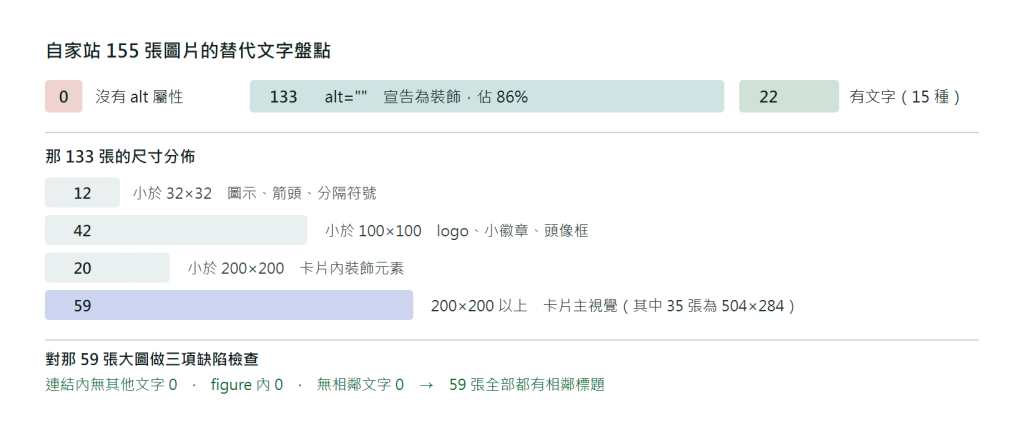 自家站六個頁面 155 張圖片的替代文字盤點：沒有 alt 屬性的 0 張、alt 為空字串的 133 張佔百分之八十六、有文字內容的 22 張且只有 15 種不重複寫法。下半部是 133 張空 alt 的尺寸分佈，小於 32 乘 32 有 12 張、小於 100 乘 100 有 42 張、小於 200 乘 200 有 20 張、200 乘 200 以上有 59 張。針對這 59 張大圖做三項缺陷檢查，包括是否位於沒有其他文字的連結內、是否位於 figure 元素內、是否完全沒有相鄰文字，三項結果皆為 0，且 59 張全部都有相鄰的可讀標題