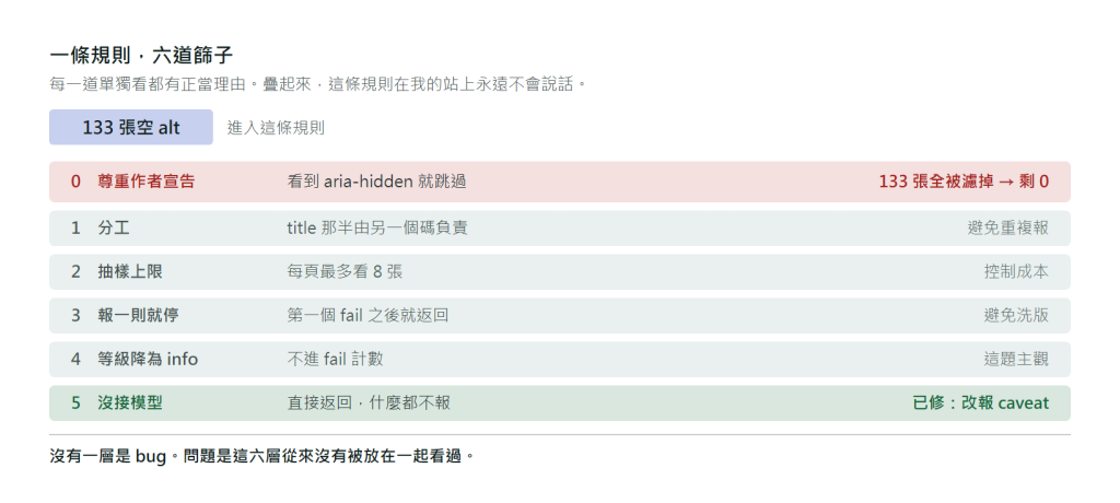 替代文字規則被六層設計決定逐層過濾的示意圖：第零層尊重作者宣告，看到 aria-hidden 屬性就跳過，自家站 133 張圖全數在此被濾掉；第一層是分工，標題屬性那半交給另一個檢測碼負責；第二層是抽樣上限，每頁最多檢查八張圖片以控制成本；第三層是報一則就停止，遇到第一個失敗後即返回；第四層把嚴重度降為資訊等級，不計入失敗總數；第五層是未提供模型參數時直接返回且不留任何訊息。六層每一層單獨看都有合理理由，疊加起來的結果是這條規則在該網站上完全沒有輸出