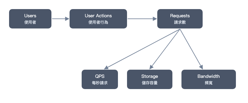 使用者數量換算成 QPS、儲存空間與頻寬的流程示意圖