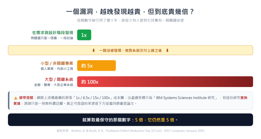 軟體缺陷修復成本：大型系統約 100 倍，小型專案約 5 倍