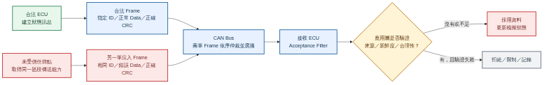 合法 ECU 與未受信任節點都能建立相同 Identifier 的另一筆 CAN Frame