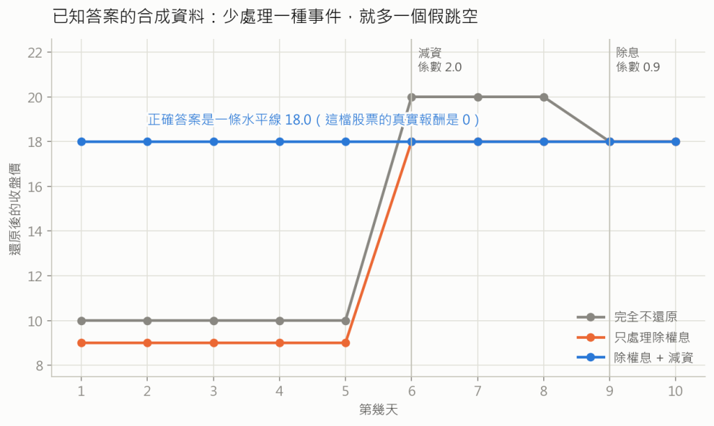 合成資料驗證