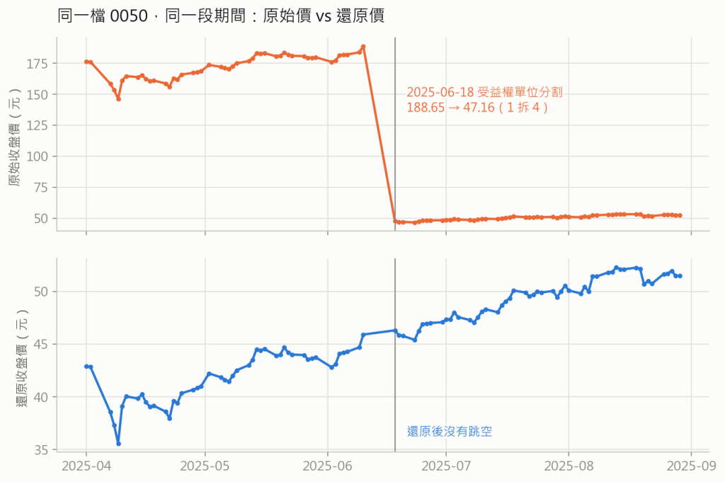 0050 原始價 vs 還原價