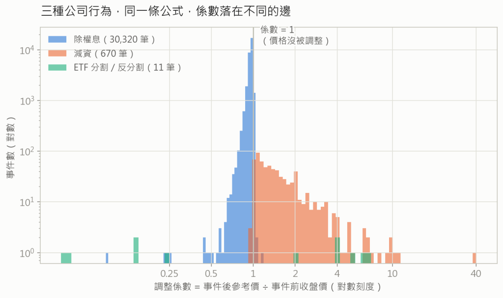 三種事件的係數分布