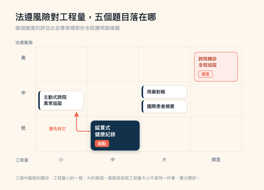 取捨矩陣圖，米色底，標題「法遵風險對工程量，五個題目落在哪」，副標「兩個維度的評估出自專案裡那份多院應用路線圖」。縱軸標示法遵風險，由上而下三列分別是高、中、低；橫軸標示工程量，由左至右四欄分別是小、中、大、擱置；格線是淺米色的細線。高風險那一列只有最右邊的擱置欄有東西，是一個珊瑚色虛線外框、淺粉底的方塊，深紅色字寫「跨院轉診全程追蹤」，底下一枚珊瑚色外框的空心標籤寫著「擱置」。中風險那一列有三個題目：小工程量欄是一張白色卡片、左緣一條深藍直條，寫著「主動式跨院異常追蹤」；大工程量欄上下並排兩張同款白色卡片，上面那張寫「用藥對帳」，下面那張寫「國際患者摘要」；中工程量欄是空的。低風險那一列只有中工程量欄有東西，是整張圖唯一的深藍色實心方塊，也是最大的一塊，白色粗體字寫「縱貫式健康紀錄」，底下一枚珊瑚色實心標籤寫著「起點」。從這個深藍方塊的左緣拉出一條珊瑚色的線，往左走一段、直角轉彎、轉角帶圓角之後往上，箭頭指進中風險那一列的「主動式跨院異常追蹤」卡片底部，線的左側以珊瑚色寫著「要先有它」。圖片最下方一行灰字註記：三個中風險的題目，工程量小的一個、大的兩個。風險高低與工程量大小不是同一件事，要分開評