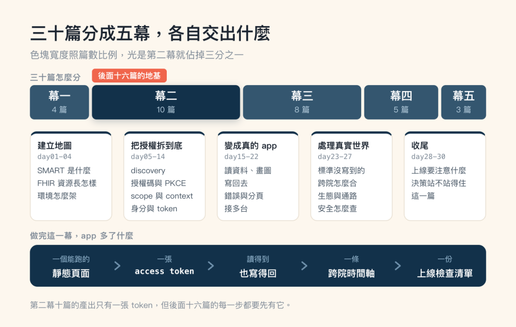 時序流程圖，米色底，標題「三十篇分成五幕，各自交出什麼」，副標「色塊寬度照篇數比例，光是第二幕就佔掉三分之一」。畫面分成上中下三層。上層是一條由五個深藍色色塊構成的橫條，寬度照篇數比例分配，左側灰字小標寫「三十篇怎麼分」；五個色塊由左到右依序是幕一 4 篇、幕二 10 篇、幕三 8 篇、幕四 5 篇、幕五 3 篇，其中幕二的色塊最寬、顏色最深並帶陰影，色塊正上方掛著一枚珊瑚色標籤寫「後面十六篇的基礎」。中層是五張等寬的白色卡片，每張上緣一條深藍色橫線，卡片標題底下以等寬字標出篇章範圍，再往下是該幕的關鍵字。第一張標題「建立地圖」，範圍 day01-04，關鍵字是 SMART 是什麼、FHIR 資源長怎樣、環境怎麼架。第二張標題「把授權拆到底」，範圍 day05-14，關鍵字是 discovery、授權碼與 PKCE、scope 與 context、身分與 token。第三張標題「變成真的 app」，範圍 day15-22，關鍵字是讀資料、畫圖、寫回去、錯誤與分頁、接多台。第四張標題「處理真實世界」，範圍 day23-27，關鍵字是標準沒寫到的、跨院怎麼合、生態與通路、安全怎麼查。第五張標題「收尾」，範圍 day28-30，關鍵字是上線要注意什麼、決策站不站得住、這一篇。下層是一條深藍色橫帶，左上方灰字小標寫「做完這一幕，app 多了什麼」；橫帶內五格由左到右，每格上行是淺藍小字、下行是白色粗體字，依序是一個能跑的加靜態頁面、一張加等寬字的 access token、讀得到加也寫得回、一條加跨院時間軸、一份加上線檢查清單；每兩格之間有一個淺藍色的向右箭號，共四個。圖片最下方一行灰字註記：第二幕十篇的產出只有一張 token，但後面十六篇的每一步都要先有它