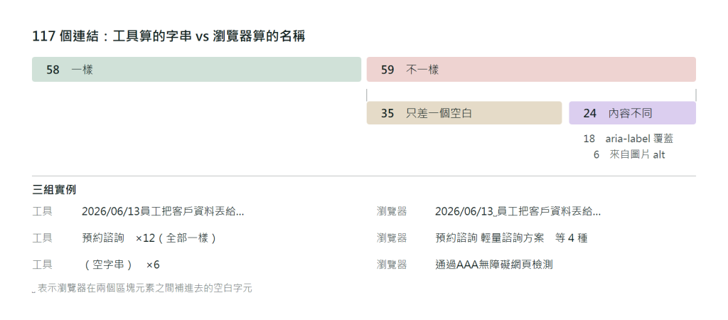 連結名稱對照圖:左欄是 a11y-moda 用 get_text(strip=True) 抽出的字串,右欄是 Chromium 從無障礙樹算出的名稱,117 條中有 59 條兩者不同,其中 35 條僅差空白、24 條內容不同,圖中並列三組實例