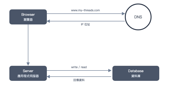 PokeThreads 第一版：瀏覽器、Server、Database 的簡易架構圖