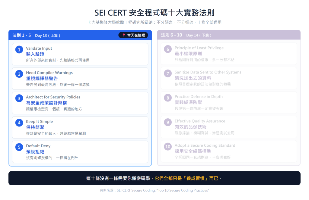 SEI CERT 安全程式碼十大實務法則，今天談的是前五條