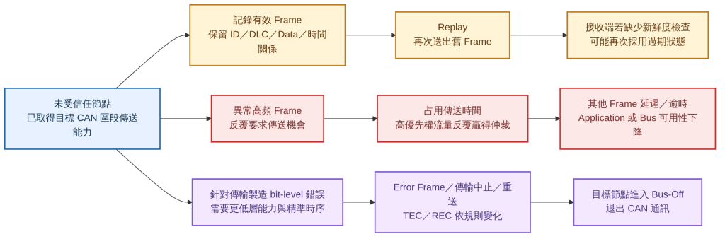 Replay、高頻流量與 Bus-Off Attack 影響 CAN 可用性的不同路徑